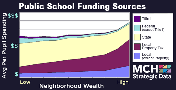 MCH Data: Public School Funding Sources